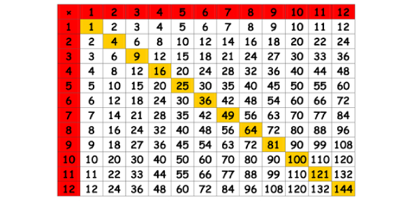 A 12x12 Timed Multiplication Test - Quiz, Trivia &amp; Questions